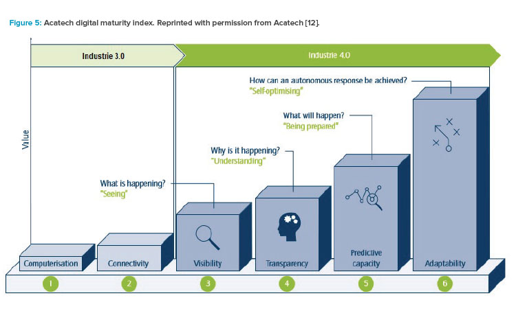 Figure 5: Acatech digital maturity index. Reprinted with permission from Acatech