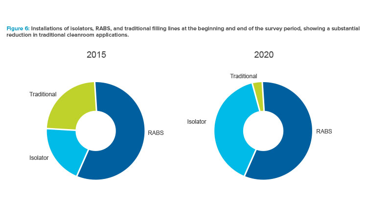 Figure 6: Installations of isolators, RABS, and traditional fi lling lines at the beginning and end of the survey period, showing a substantial reduction in traditional cleanroom applications.