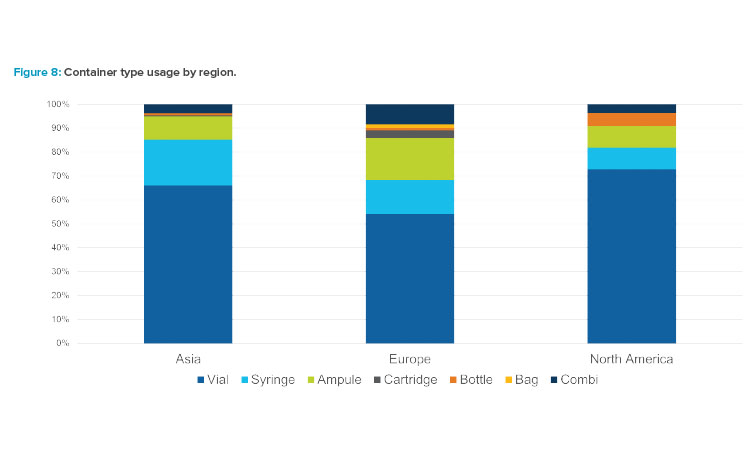 Figure 8: Container type usage by region.