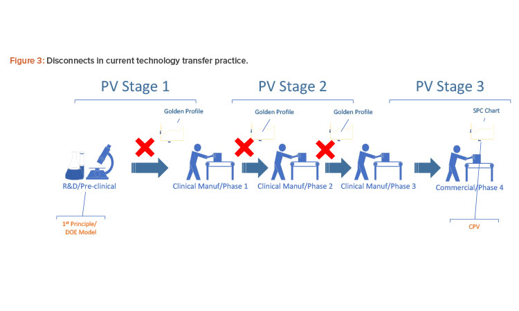 Figu re 4: Implementing design space through stages 1, 2, and 3 for CPV.