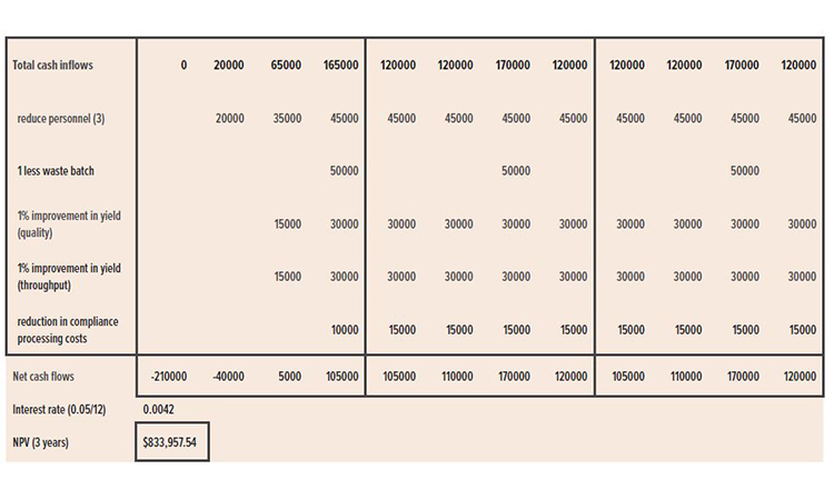 Figure 5: NPV for three years of MES investment. (cont.)