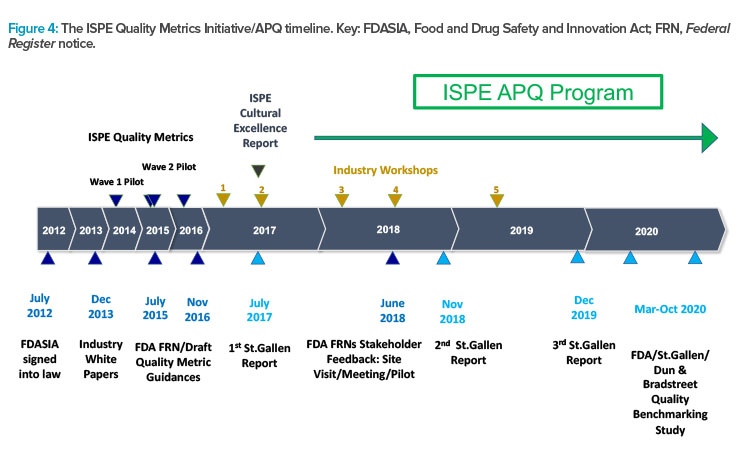 Figure 4: The ISPE Quality Metrics Initiative/APQ timeline. Key: FDASIA, Food and Drug Safety and Innovation Act; FRN, Federal Register notice.