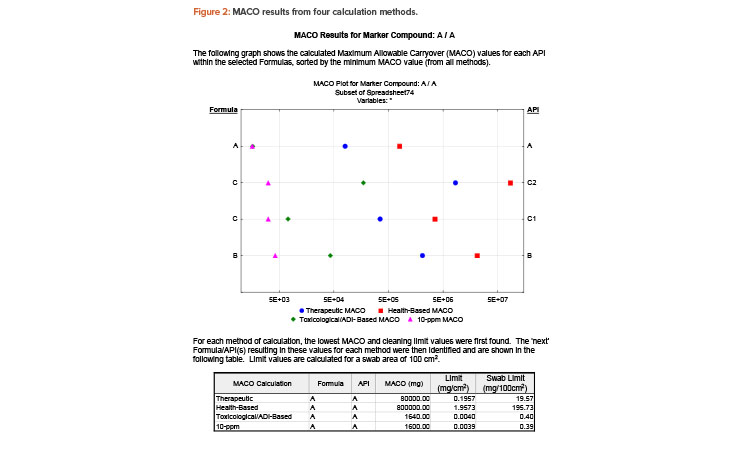 Figure 2: MACO results from four calculation methods.