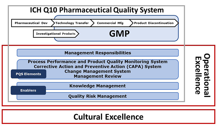 Figure 1: APQ Program links to the ICH Q10 PQS Model