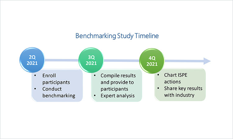 ISPE is pleased to announce that its Drug Shortages Initiative Task Team is launching a new phase of work to focus on business continuity planning for the prevention of drug shortages. We invite your company to participate. The first activity is a benchmarking study that will launch in May 2021 and be used to assess best practices and industry accomplishments in the area of business continuity planning to prevent drug shortages.