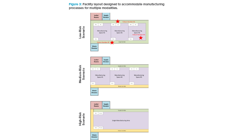 Figure 3: Facility layout designed to accommodate manufacturing processes for multiple modalities.