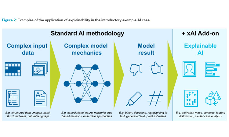 Figure 2: Examples of the application of explainability in the introductory example AI case.