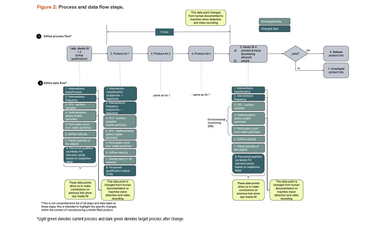 Figure 2: Process and data flow steps.