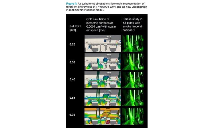 Figure 4: Air turbulence simulations (isometric representation of turbulent energy loss at k = 0.0004 J/m3) and air fl ow visualization in real machine/isolator model.