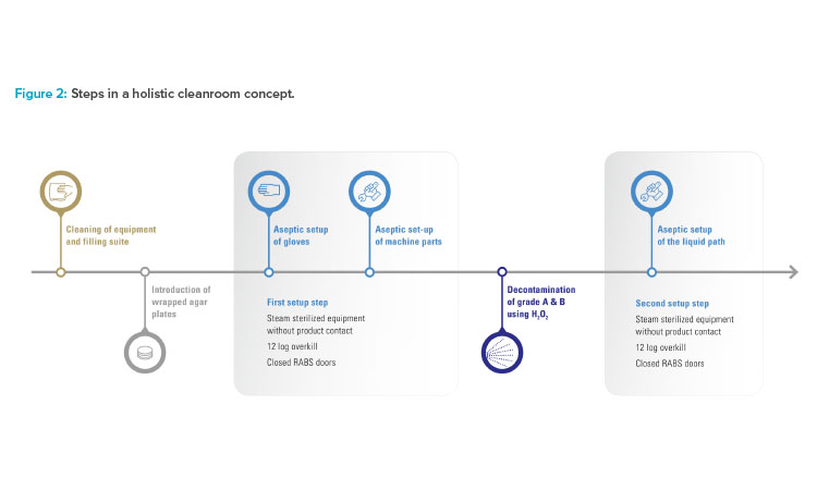 A Holistic Cleanroom Concept: Higher Quality & Greater Flexibility