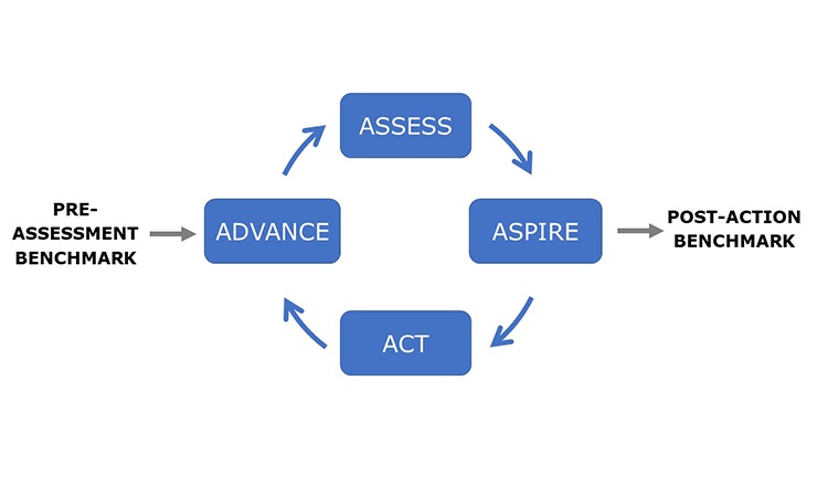 Figure 2: ISPE Advancing Pharmaceutical Quality Program