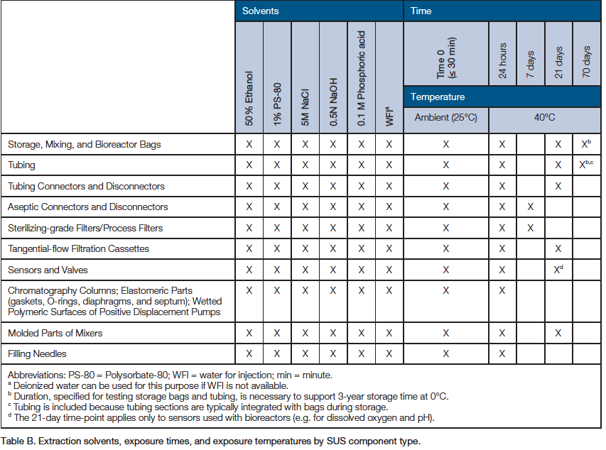 standardized-extractables-testing-protocol-table-b.png