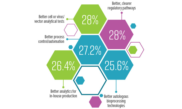 cell and gene therapy manufacturing improvement