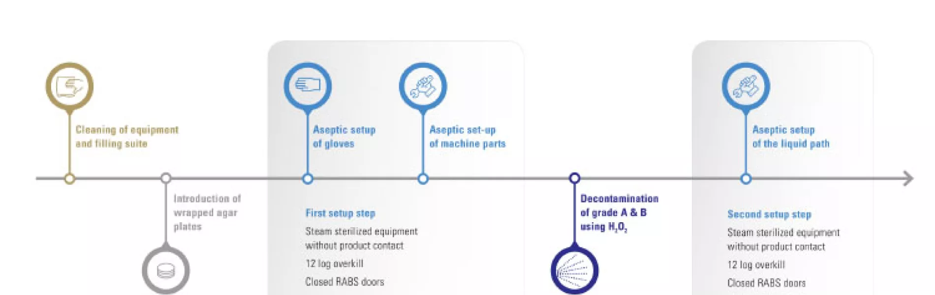 Figure 2: Steps in a holistic cleanroom concept.