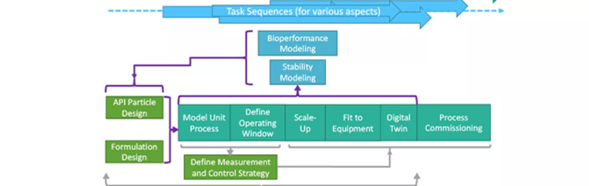 Generic information fl ow for digital design of manufacturing process