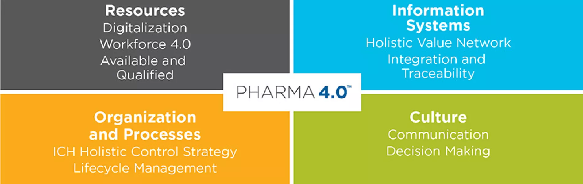 Figure 2: ISPE Pharma 4.0™ operating model