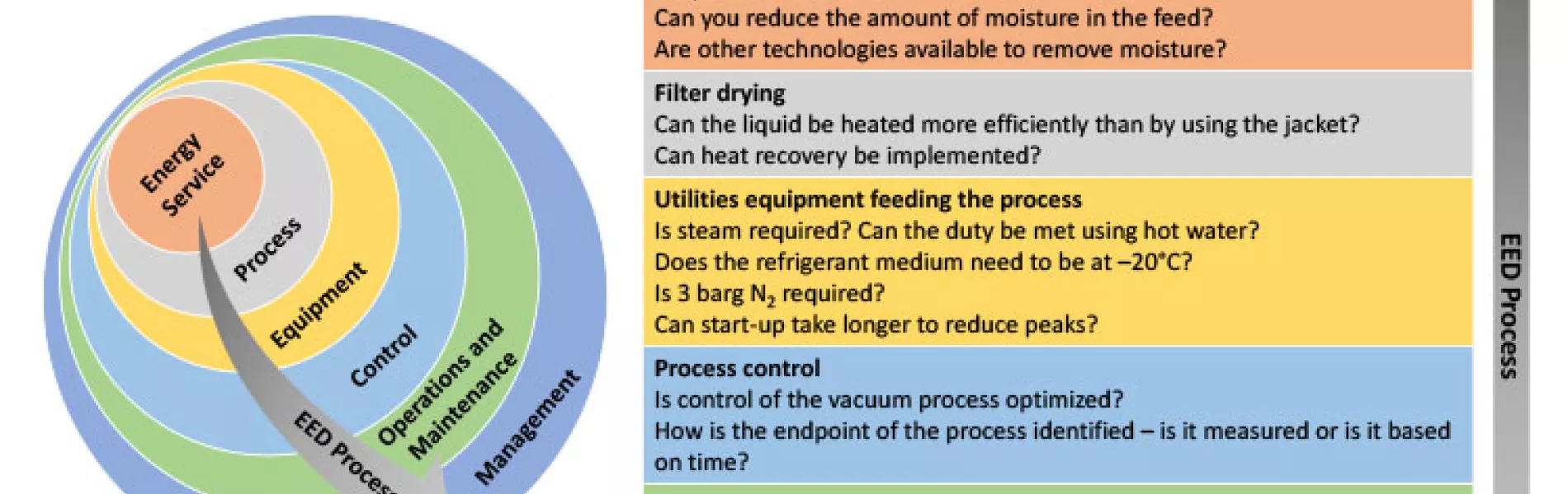 Figure 2: Energy Venn diagram (per I.S. 399) and filter dryer example.