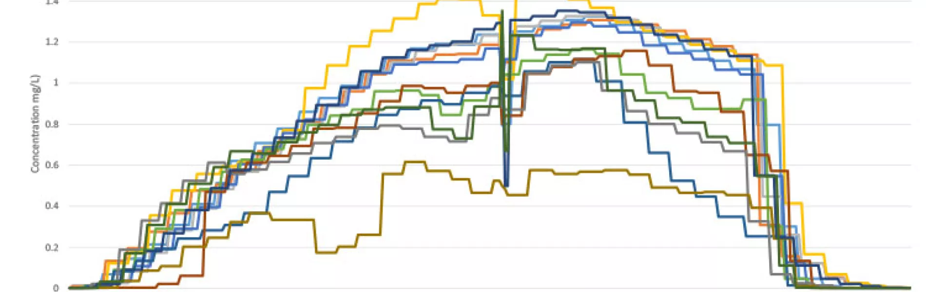 Chlorine dioxide gas sample readings (mg/L) charted over time