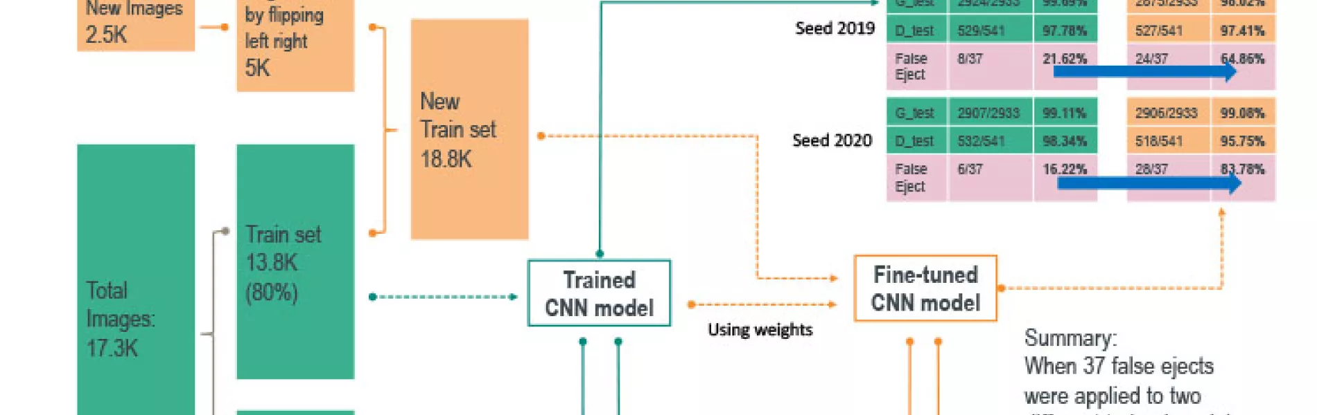 Figure 1: CNN model training process and validation results for a lyophilized vial AVI system.