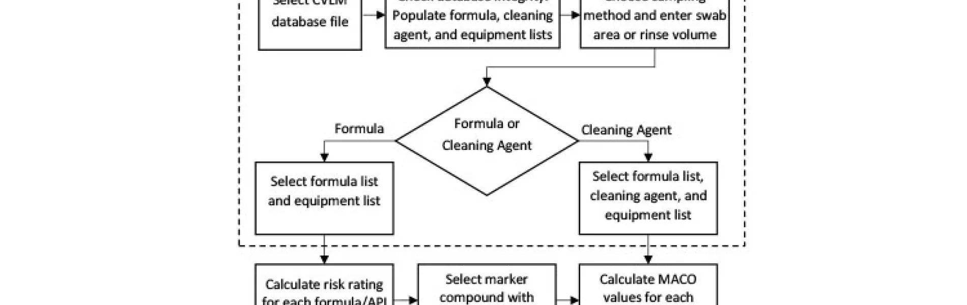 Figure 1: Macro operation flowchart.