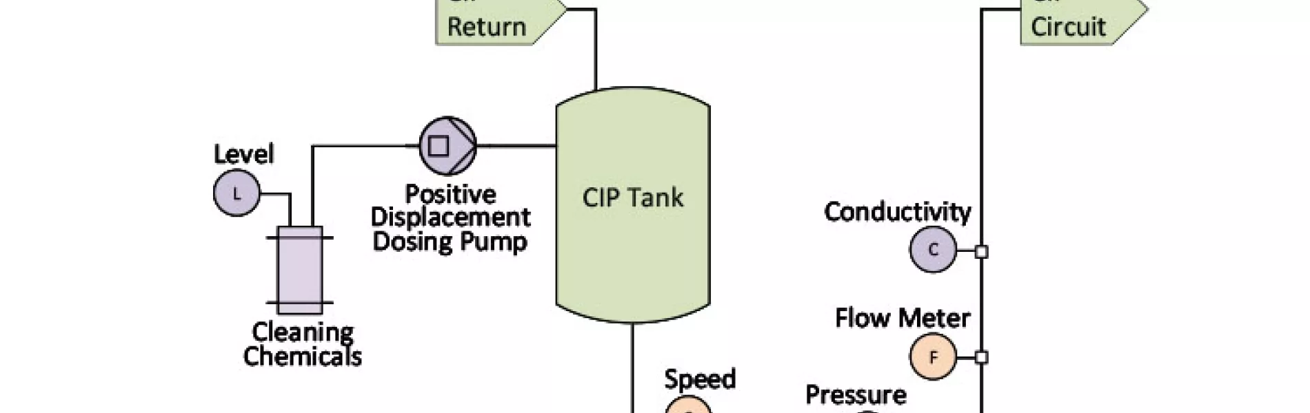 Figure 1: Simplified CIP skid system.