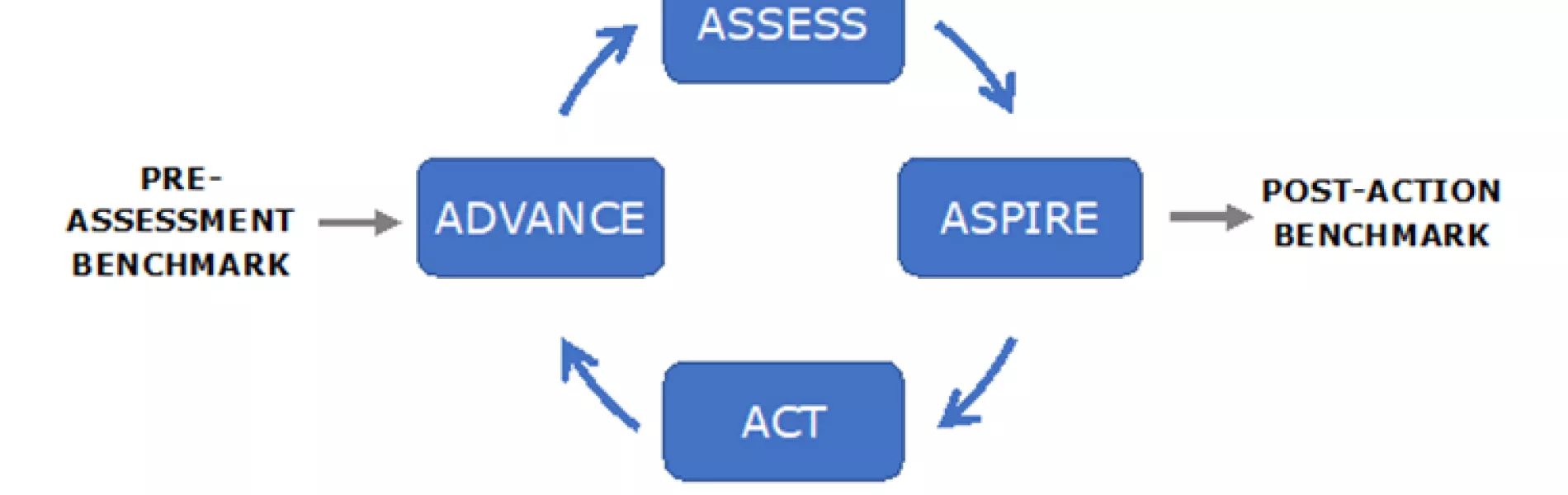 ISPE AAAA Framework