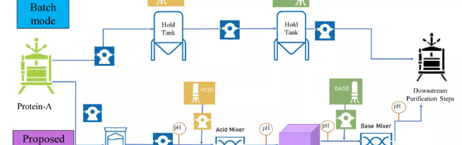 Figure 1: Batch manufacturing process vs. a low pH iVI process.