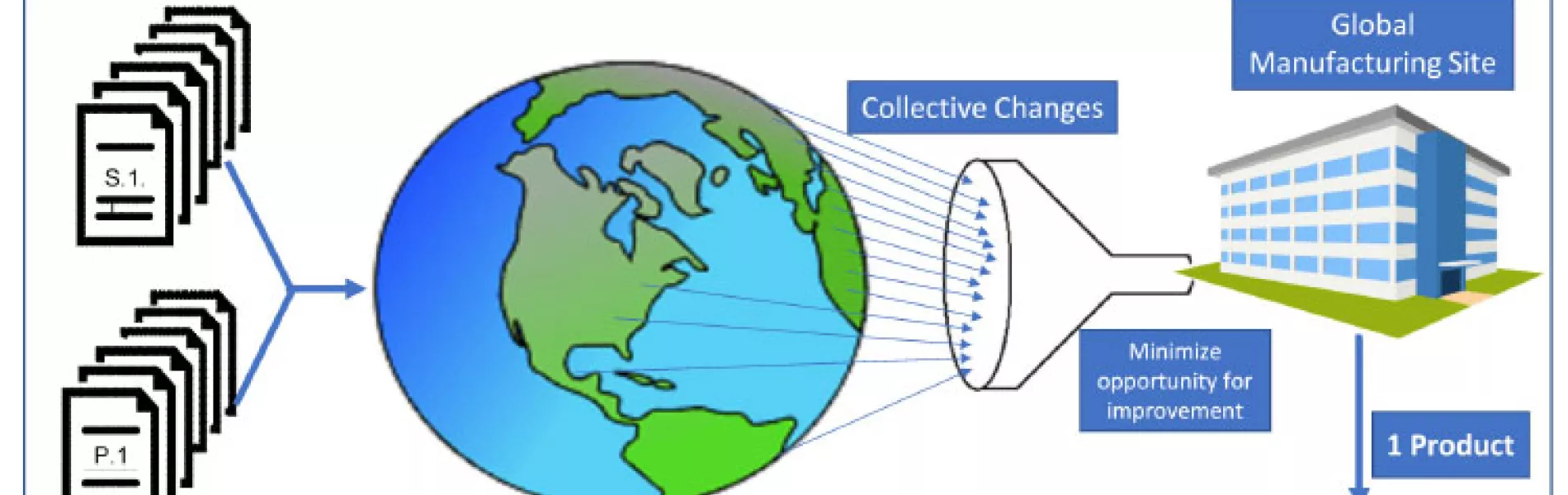 Figure 3: Industry develops a single global control strategy.