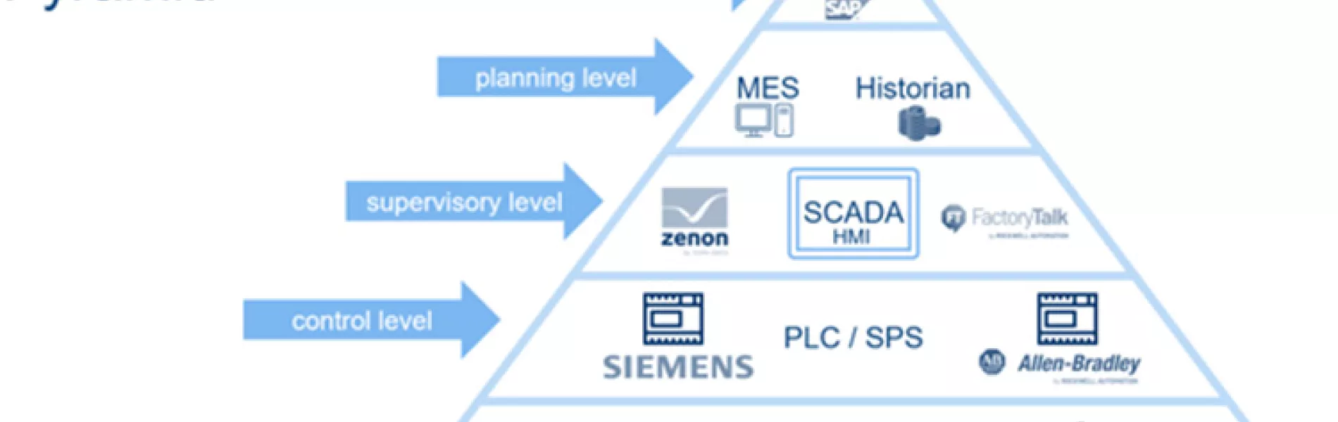 Automation Pyramid. Courtesy SKAN