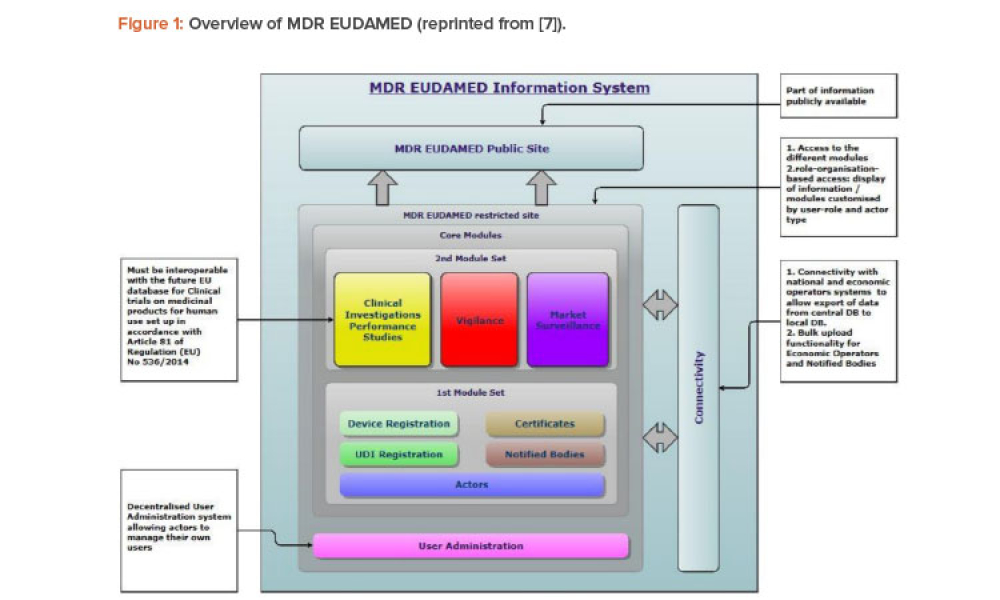 Medical Device UDI Components Management in the European Union