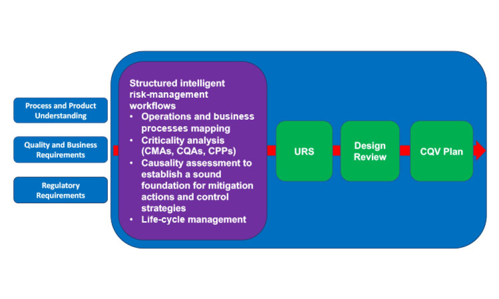 Figure 2: Setting a risk-based CQV plan