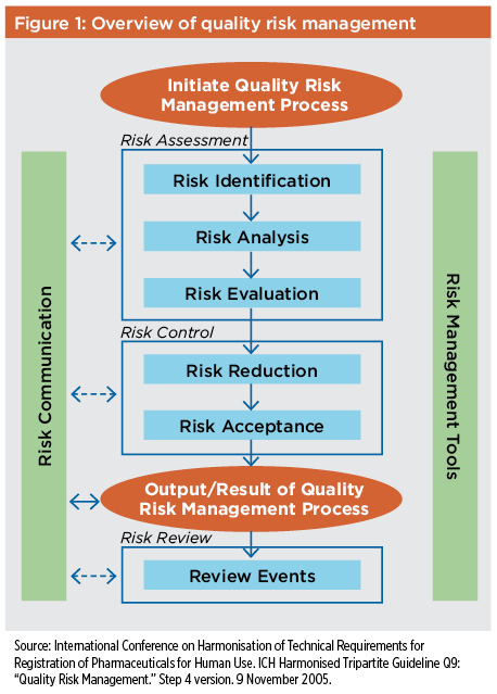 Figure 1: Overview of Quality Risk Management