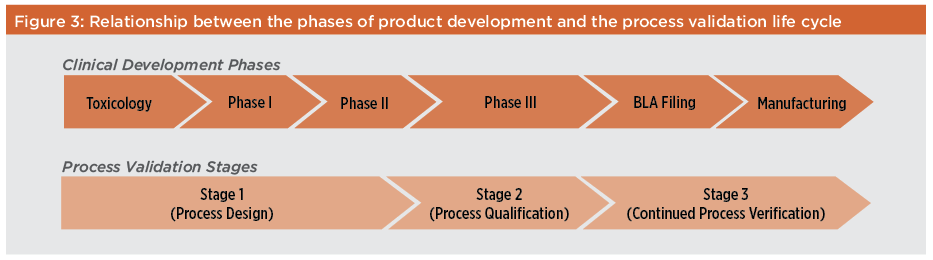 Figure 3: Relationship Between the Phases of Product Development and the Process Validation Life Cycle