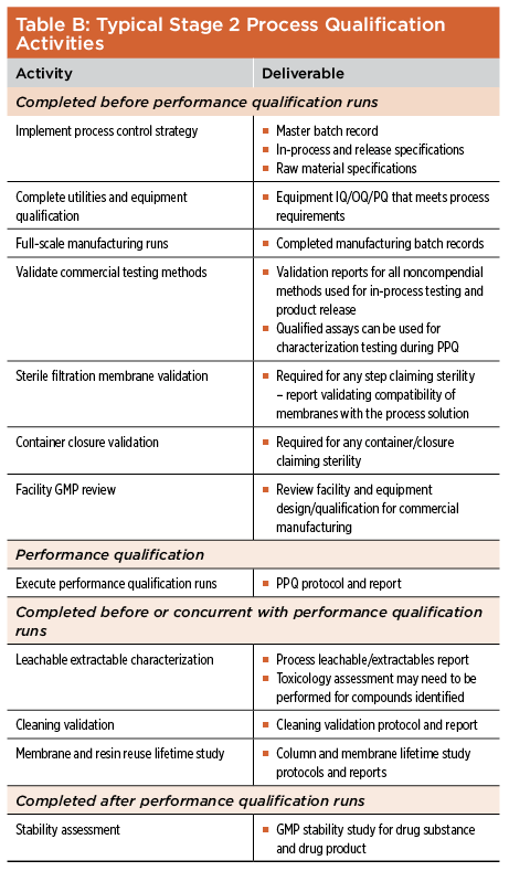 Table B: Typical Stage 2 Process Qualification