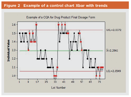 Figure 2: Example of a Control Chart Xbar with Trends