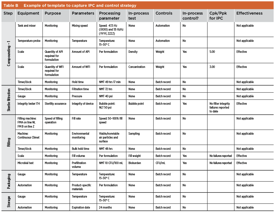 Table B: Example of Template to Capture IPC and Control Strategy