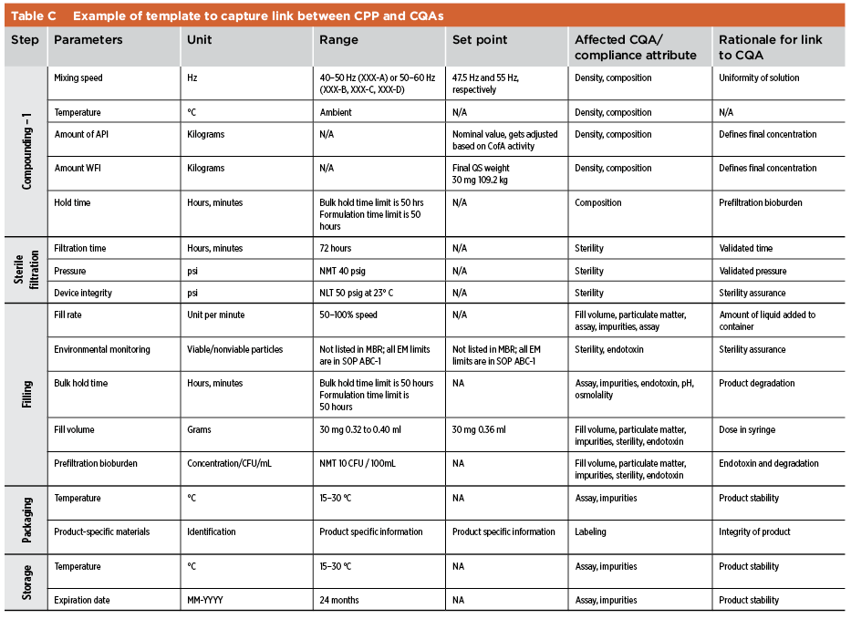 Table C: Example of Template to Capture Link Between CPP and CQAs