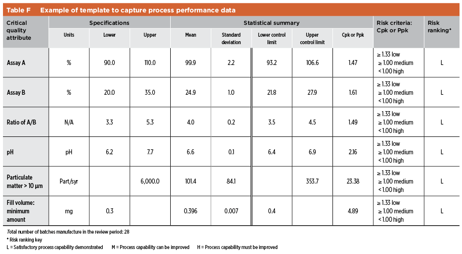 Table F: Example of Template to Capture Process Performance Data