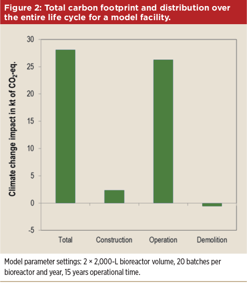 Environmental Footprints of a Flexible Pharmaceutical Production Facility: A Life Cycle Assessment Analysis Figure 2 - ISPE Pharmaceutical Engineering Magazine