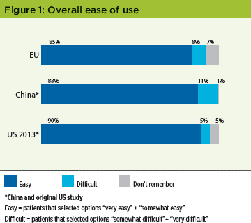 Patient Perceptions of IMP Surveys Table A - Overall Ease of Use - Pharmaceutical Engineering Magazine