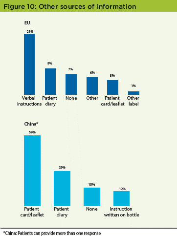 Patient Perceptions of IMPs Survey - Figure 10 Other Sources of Information - Pharmaceutical Engineering Magazine