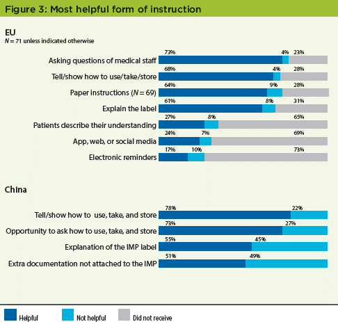 Patient Perceptions of IMPs Survey - Figure 3 Most Helpful Form of Instructions - Pharmaceutical Engineering Magazine