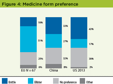Patient Perceptions of IMPs Survey - Figure 4 Medicine Form Preference - Pharmaceutical Engineering Magazine