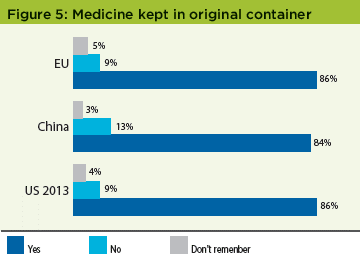 Patient Perceptions of IMPs Survey - Figure 5 Medicine Kept in Original Containers - Pharmaceutical Engineering Magazine