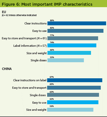 Patient Perceptions of IMPs Survey - Figure 6 Most Important IMP Characteristics - Pharmaceutical Engineering Magazine