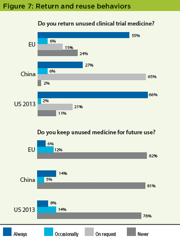 Patient Perceptions of IMPs Survey - Figure 7 Return and Reuse Behaviors - Pharmaceutical Engineering Magazine