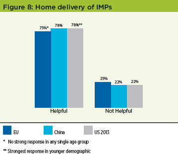 Patient Perceptions of IMPs Survey - Figure 8 Home Delivery of IMPs - Pharmaceutical Engineering Magazine