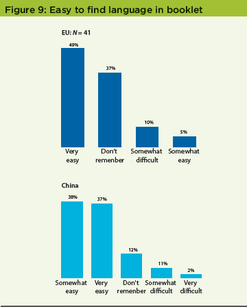 Patient Perceptions of IMPs Survey - Figure 9 Easy to Find Language - Pharmaceutical Engineering Magazine