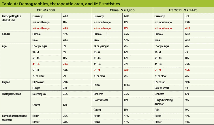 Patient Perceptions of IMPs: An International Perspective - Table A - Pharmaceutical Engineering Magazine