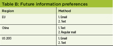 Patient Perceptions of IMPs Survey - Table 8 Future Information Preferences - Pharmaceutical Engineering Magazine